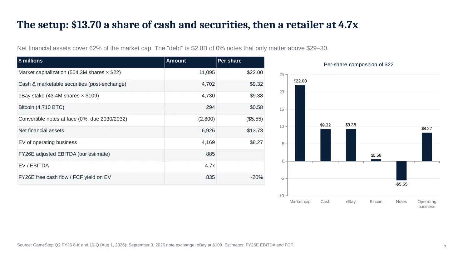 Slide 7: The setup: $13.70 a share of cash and securities, then a retailer at 4.7x