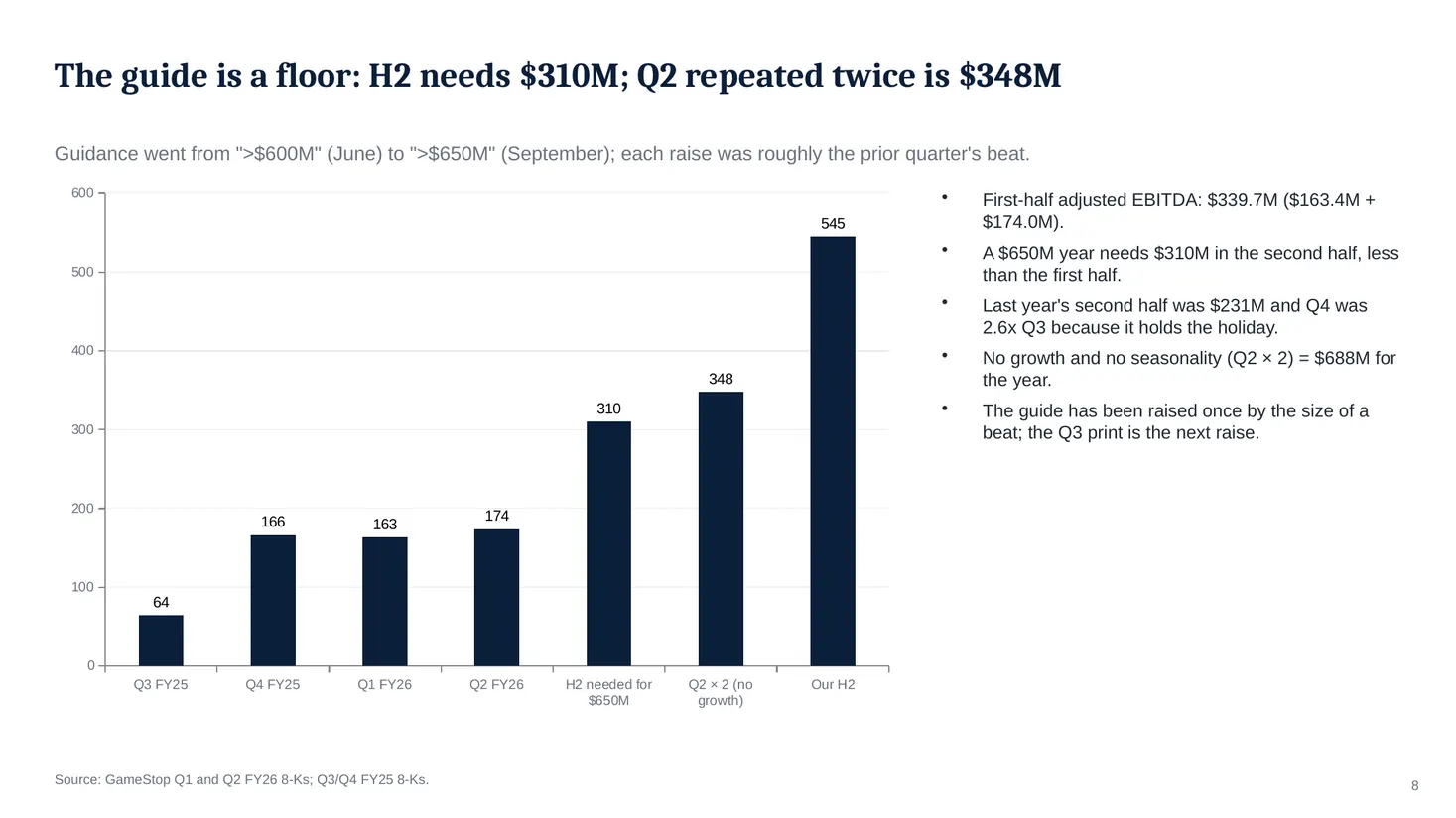 Slide 8: The guide is a floor: H2 needs $310M; Q2 repeated twice is $348M