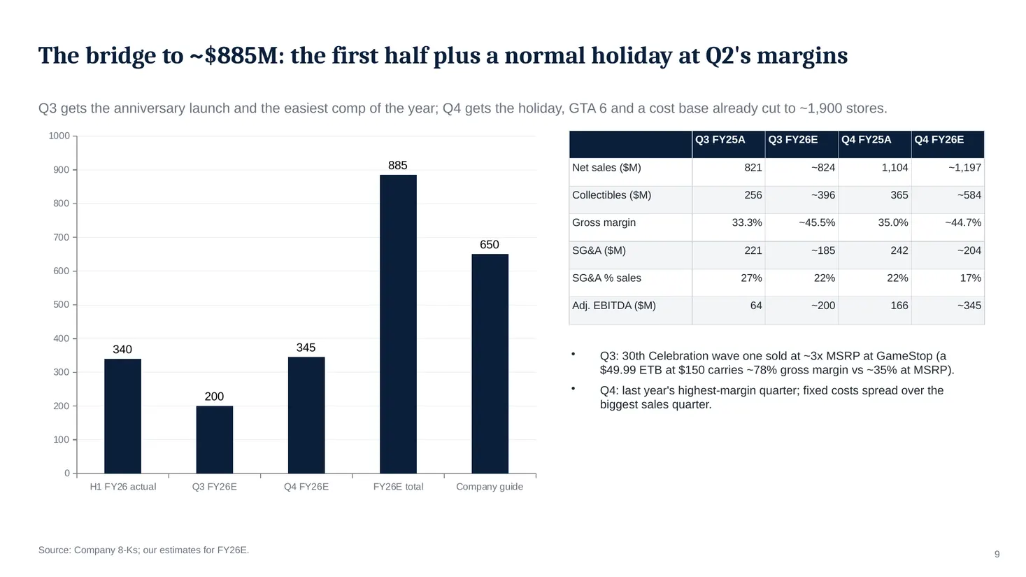 Slide 9: The bridge to ~$885M: the first half plus a normal holiday at Q2's margins