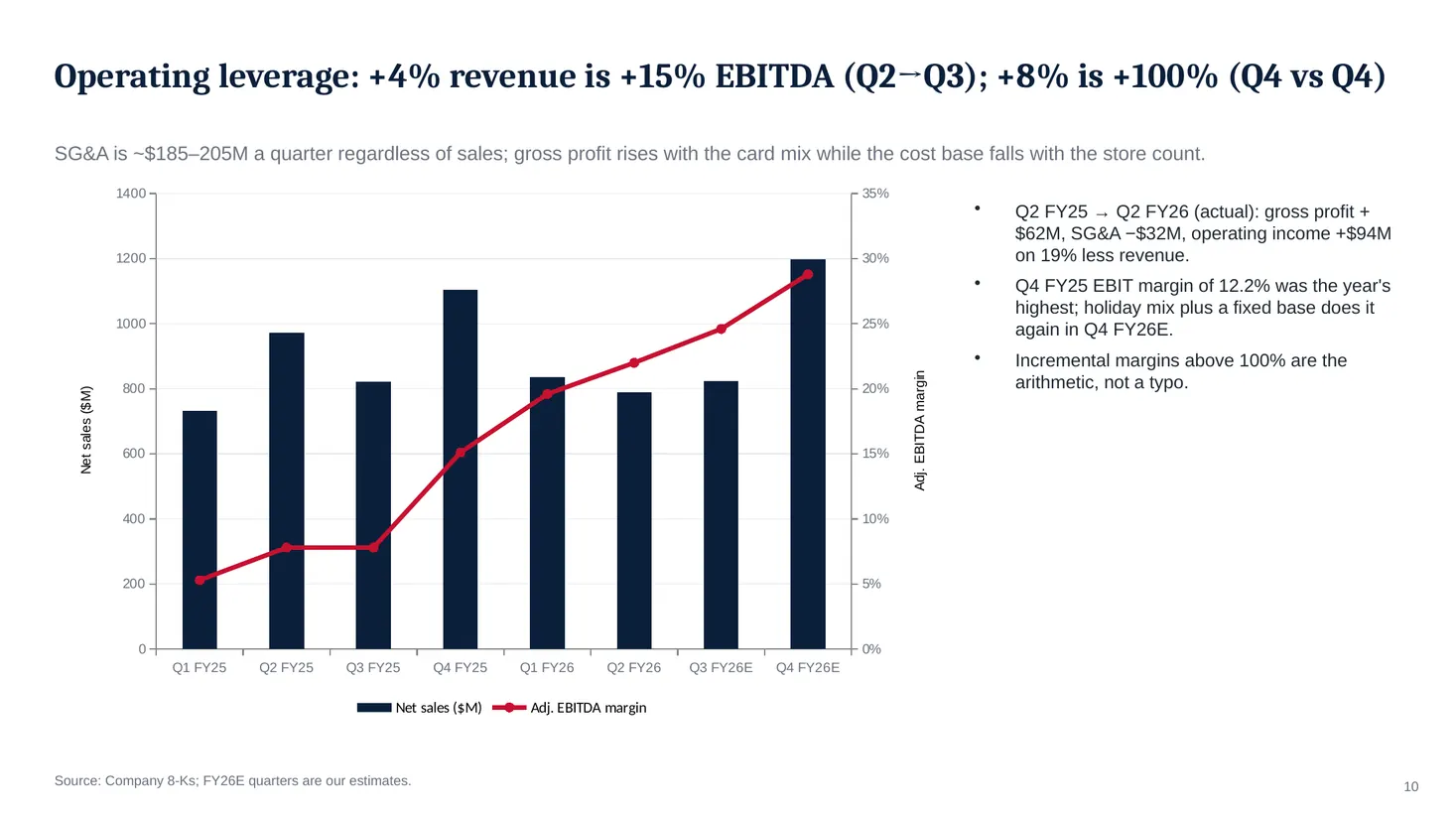 Slide 10: Operating leverage: +4% revenue is +15% EBITDA (Q2→Q3); +8% is +100% (Q4 vs Q4)
