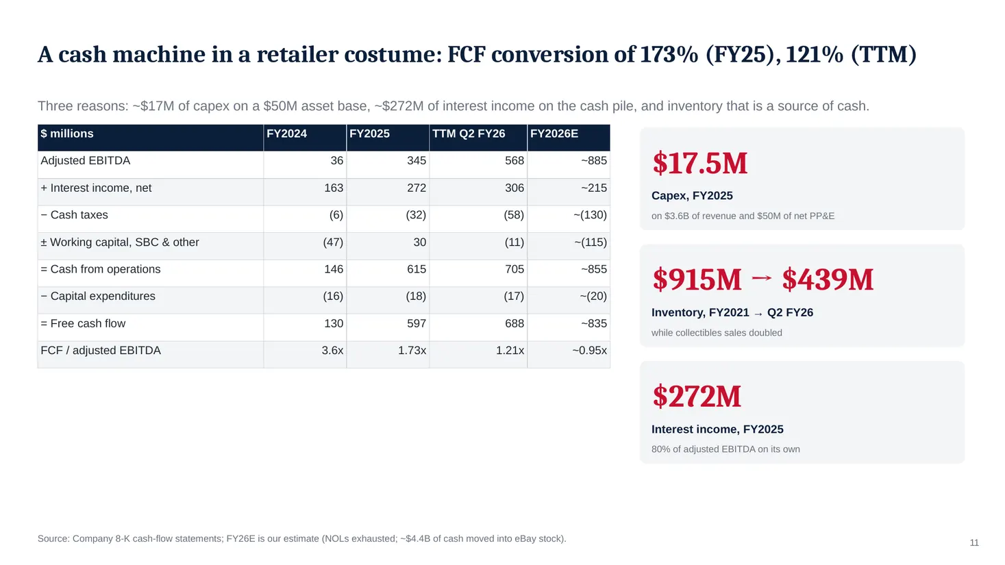 Slide 11: A cash machine in a retailer costume: FCF conversion of 173% (FY25), 121% (TTM)