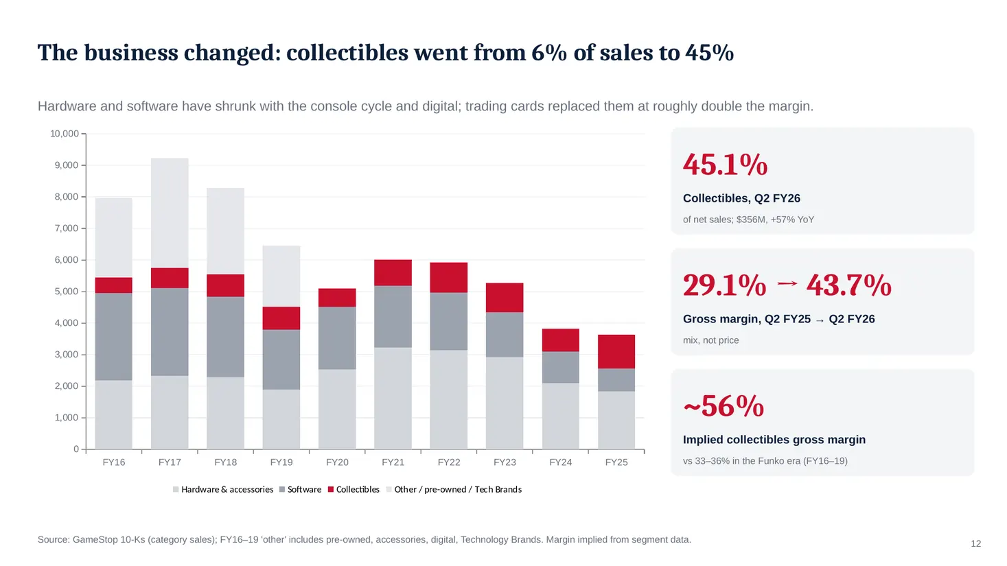 Slide 12: The business changed: collectibles went from 6% of sales to 45%
