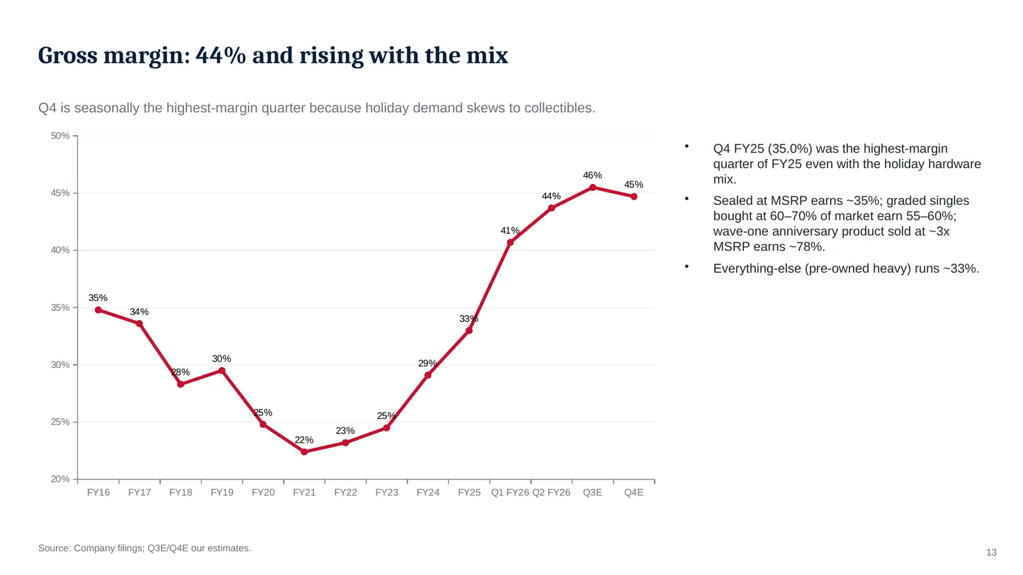 Slide 13: Gross margin: 44% and rising with the mix