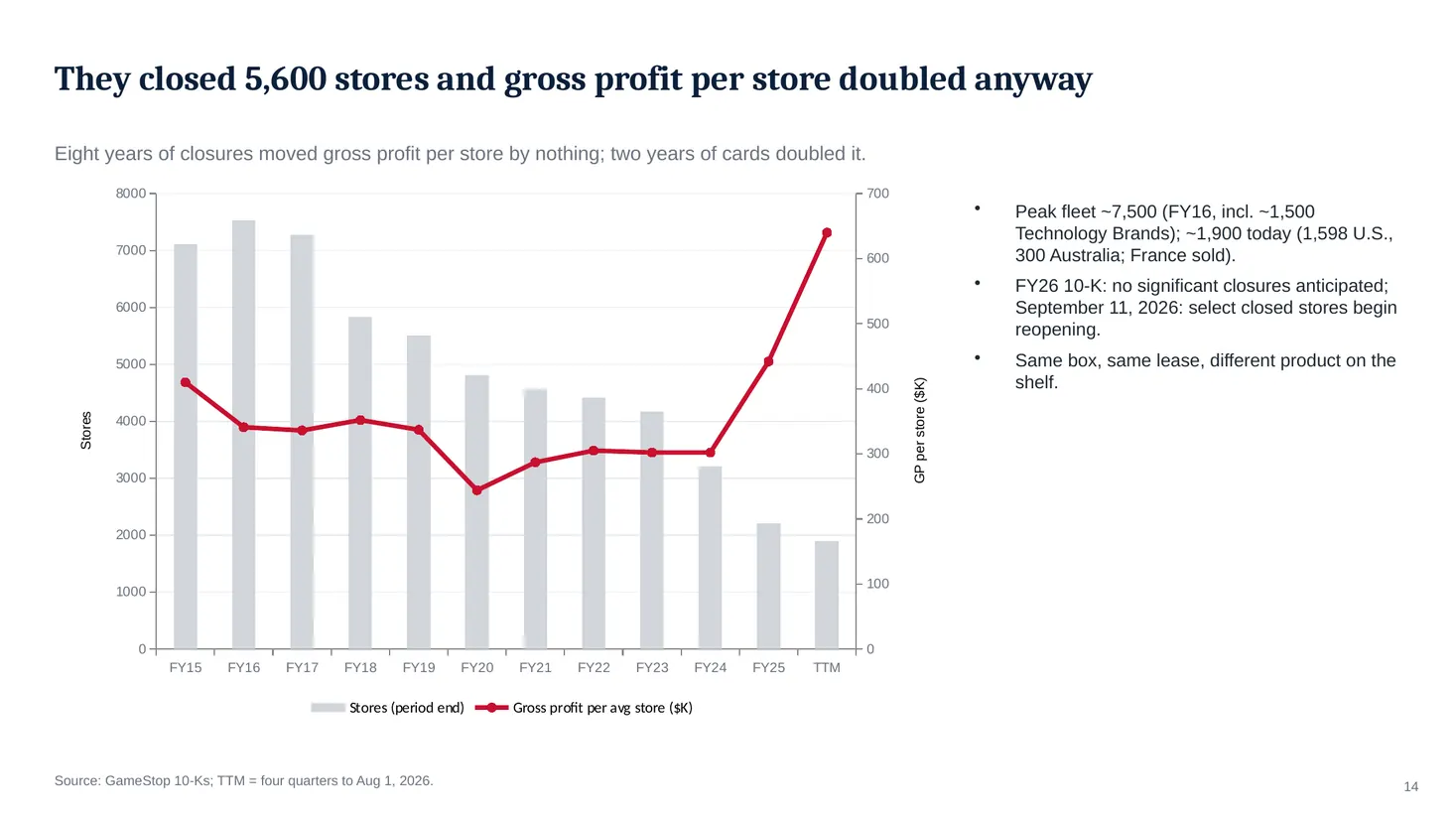 Slide 14: They closed 5,600 stores and gross profit per store doubled anyway