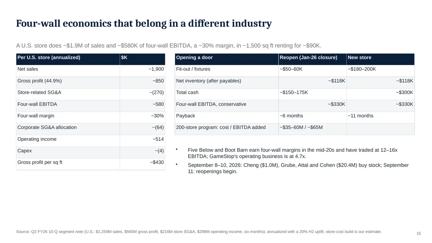 Slide 15: Four-wall economics that belong in a different industry