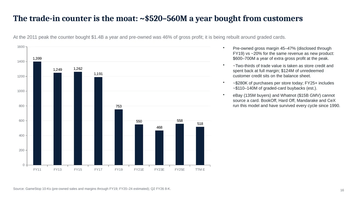 Slide 16: The trade-in counter is the moat: ~$520–560M a year bought from customers