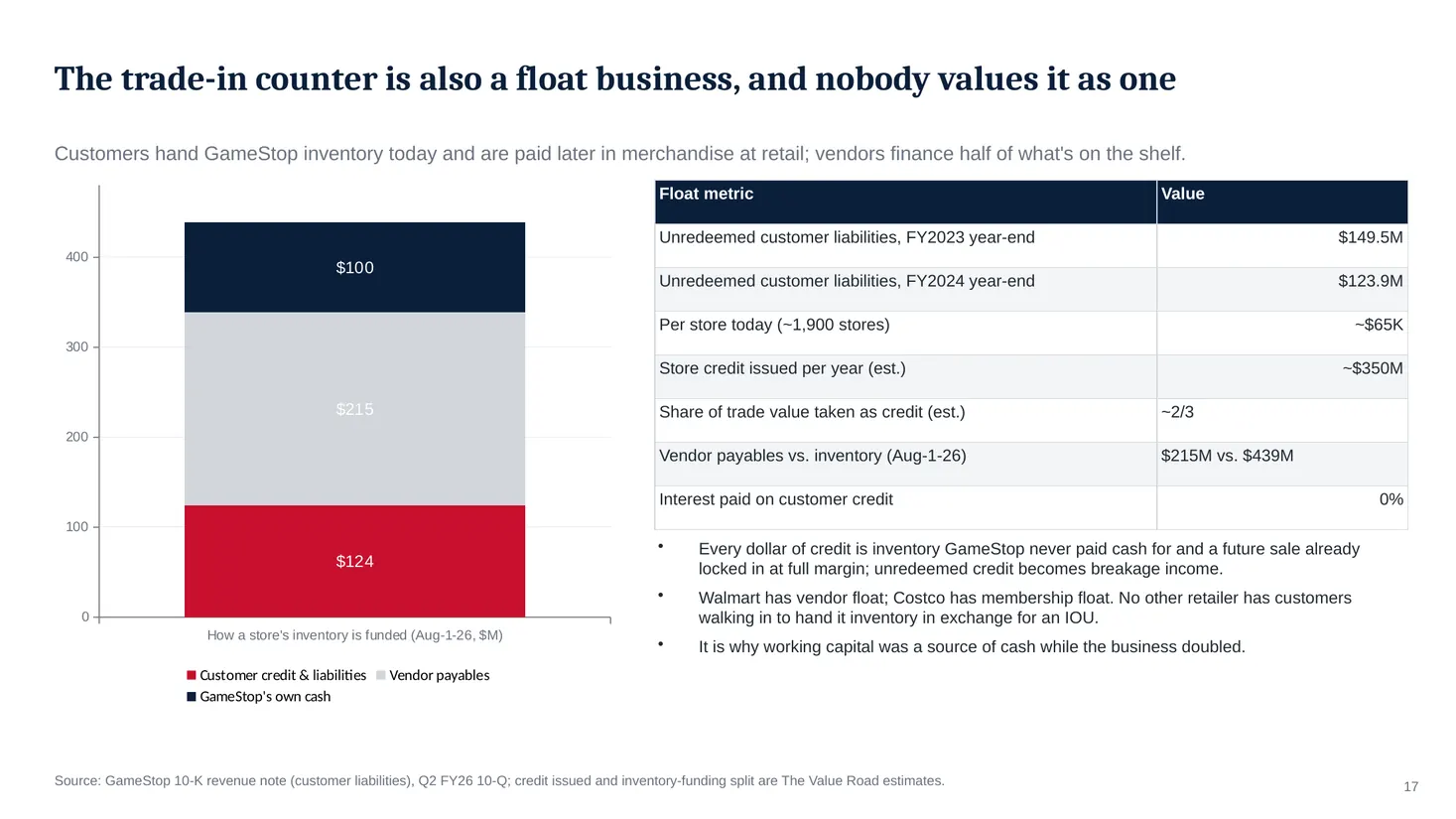 Slide 17: The trade-in counter is also a float business, and nobody values it as one