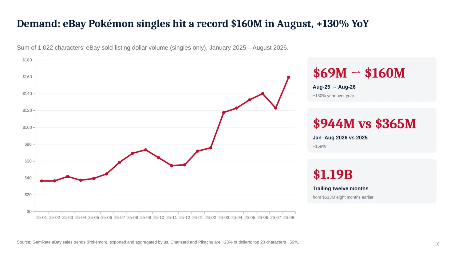 Slide 18: Demand: eBay Pokémon singles hit a record $160M in August, +130% YoY