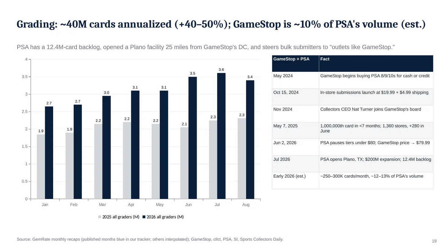 Slide 19: Grading: ~40M cards annualized (+40–50%); GameStop is ~10% of PSA's volume (est.)