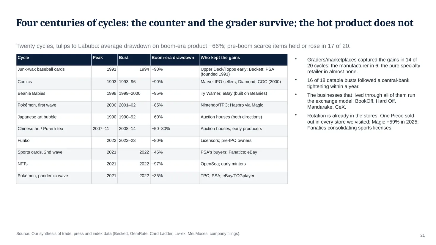 Slide 21: Four centuries of cycles: the counter and the grader survive; the hot product does not