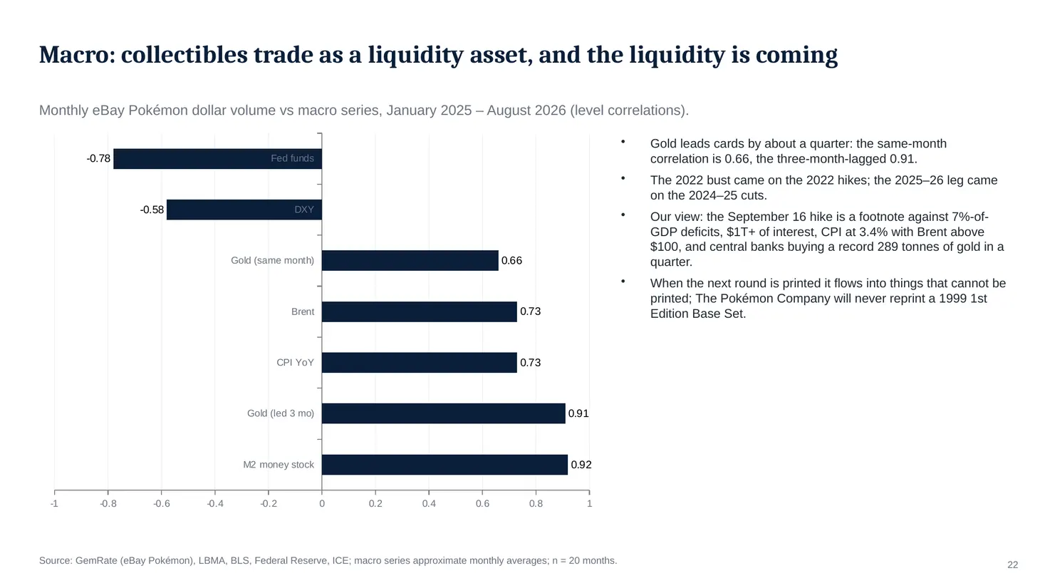 Slide 22: Macro: collectibles trade as a liquidity asset, and the liquidity is coming
