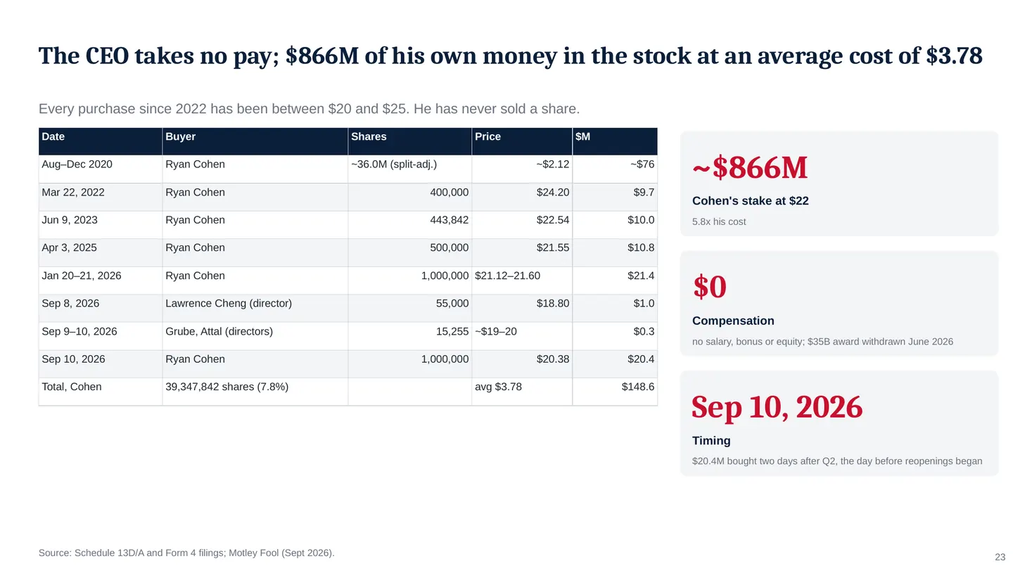 Slide 23: The CEO takes no pay; $866M of his own money in the stock at an average cost of $3.78
