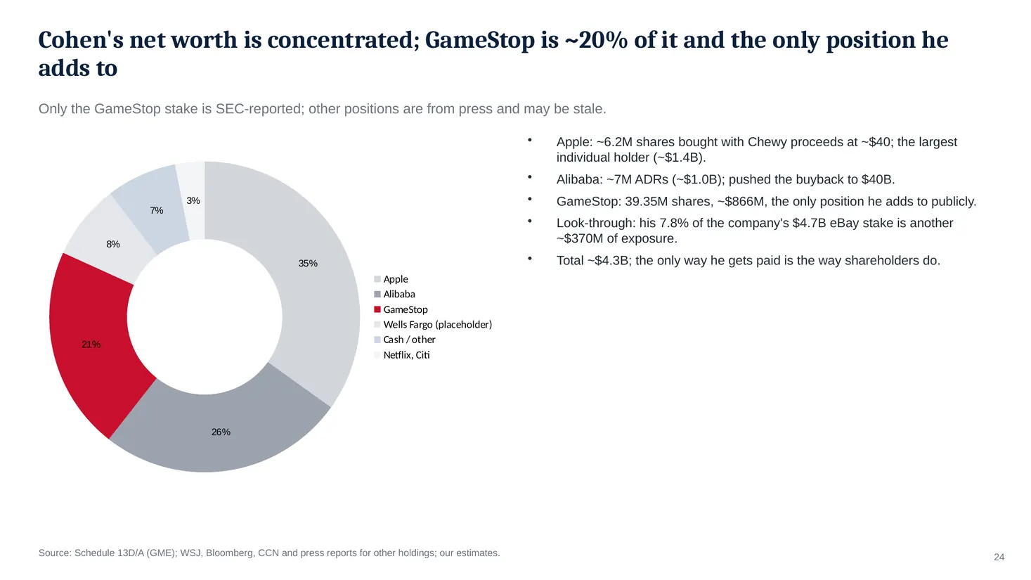 Slide 24: Cohen's net worth is concentrated; GameStop is ~20% of it and the only position he adds to