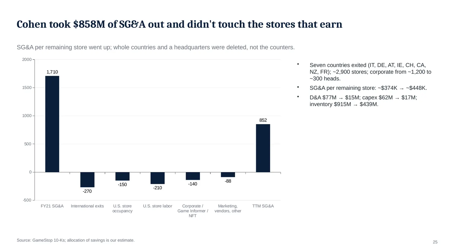 Slide 25: Cohen took $858M of SG&A out and didn't touch the stores that earn