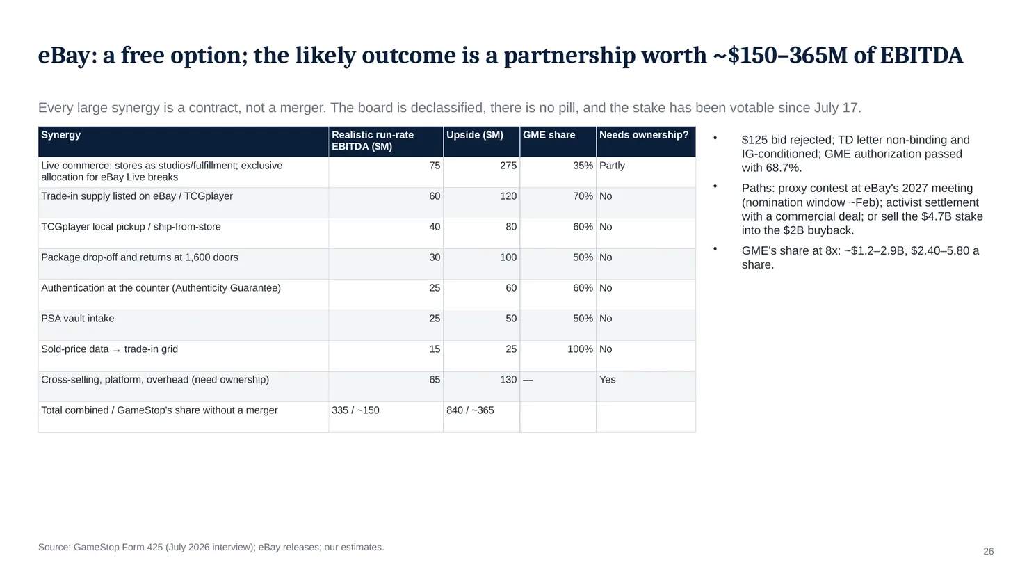 Slide 26: eBay: a free option; the likely outcome is a partnership worth ~$150–365M of EBITDA