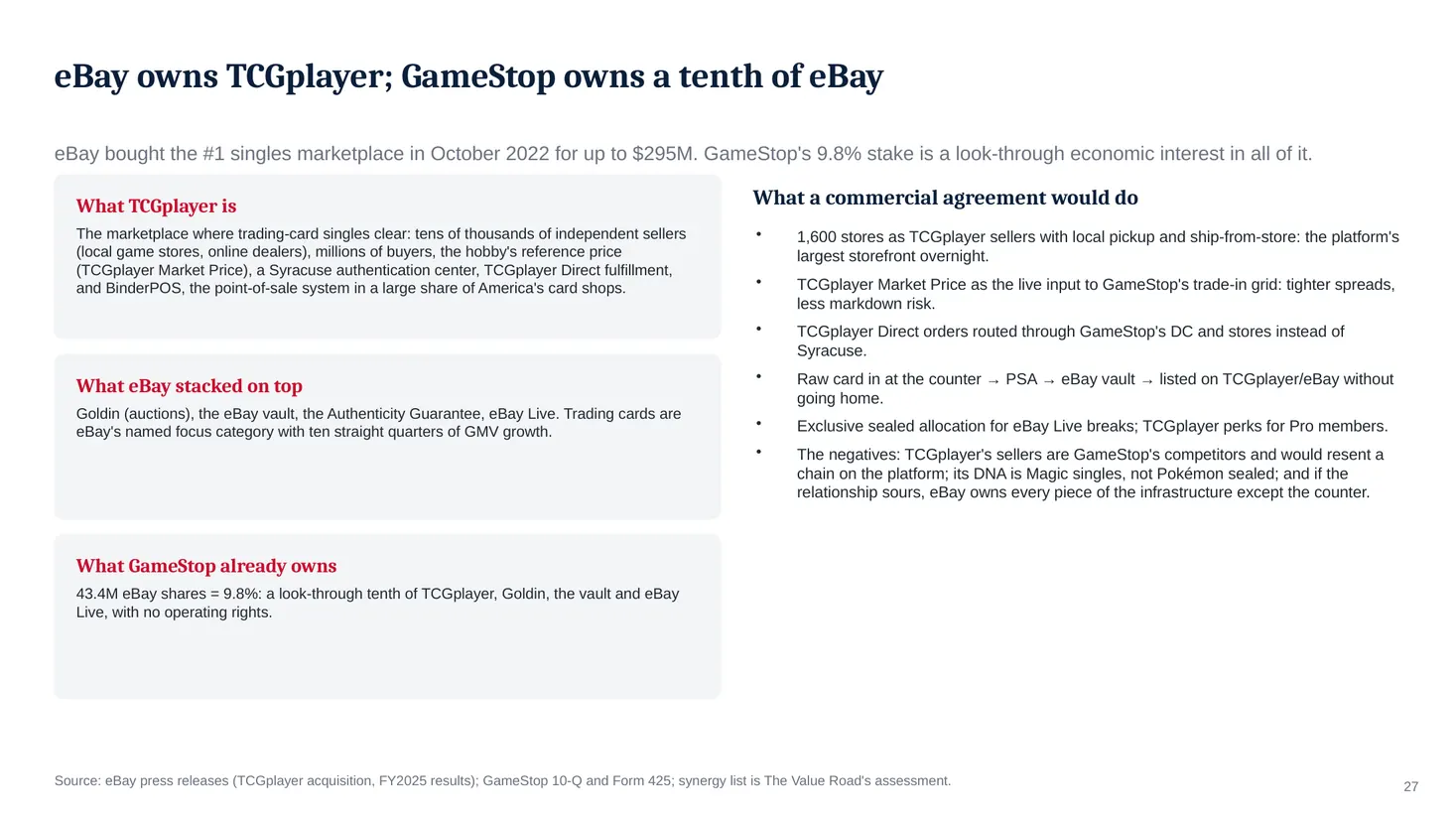 Slide 27: eBay owns TCGplayer; GameStop owns a tenth of eBay