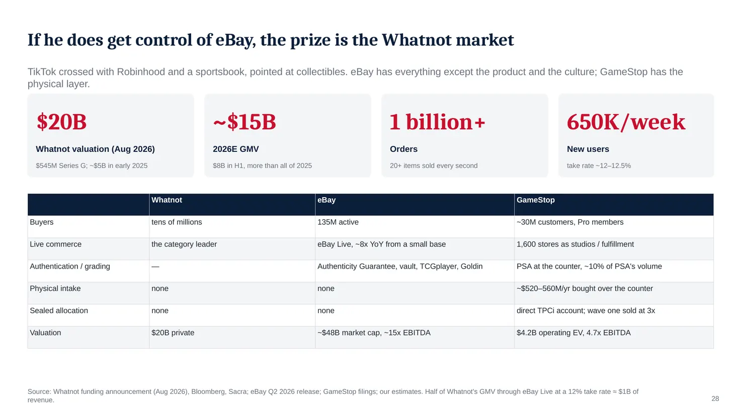 Slide 28: If he does get control of eBay, the prize is the Whatnot market