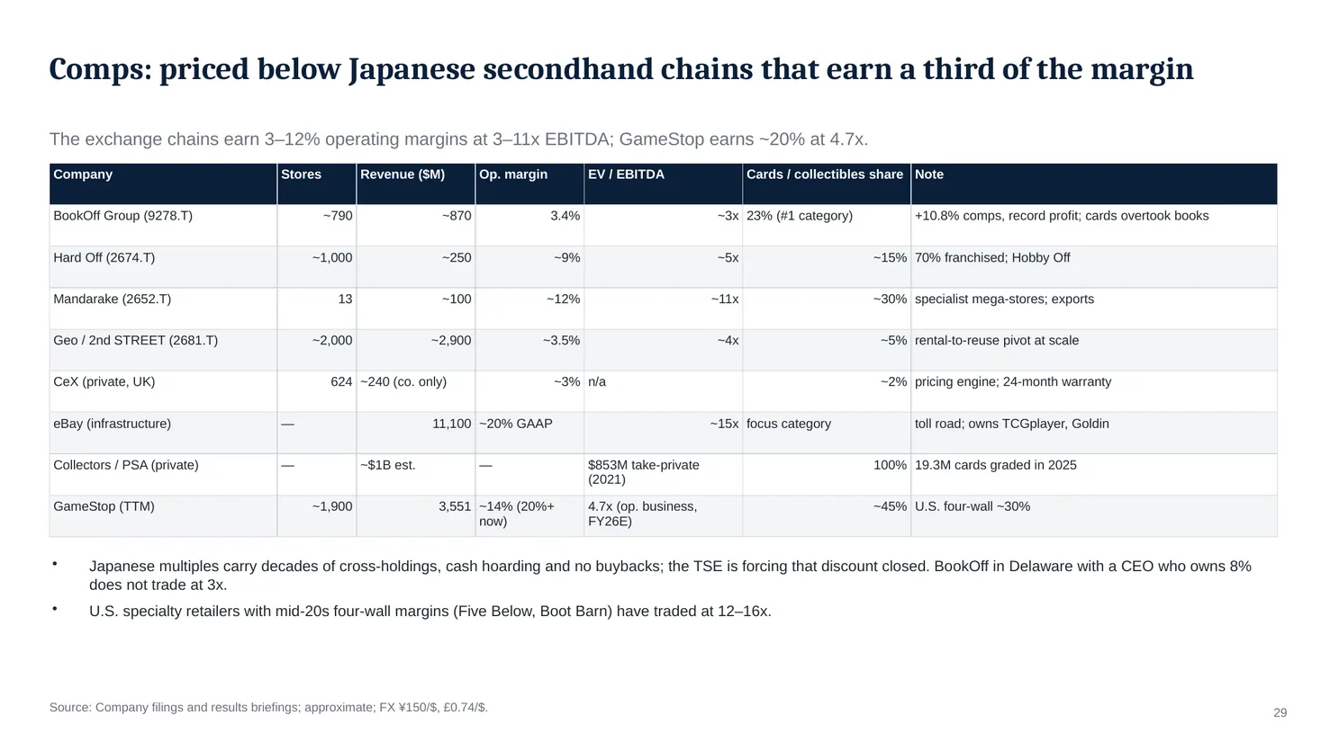 Slide 29: Comps: priced below Japanese secondhand chains that earn a third of the margin
