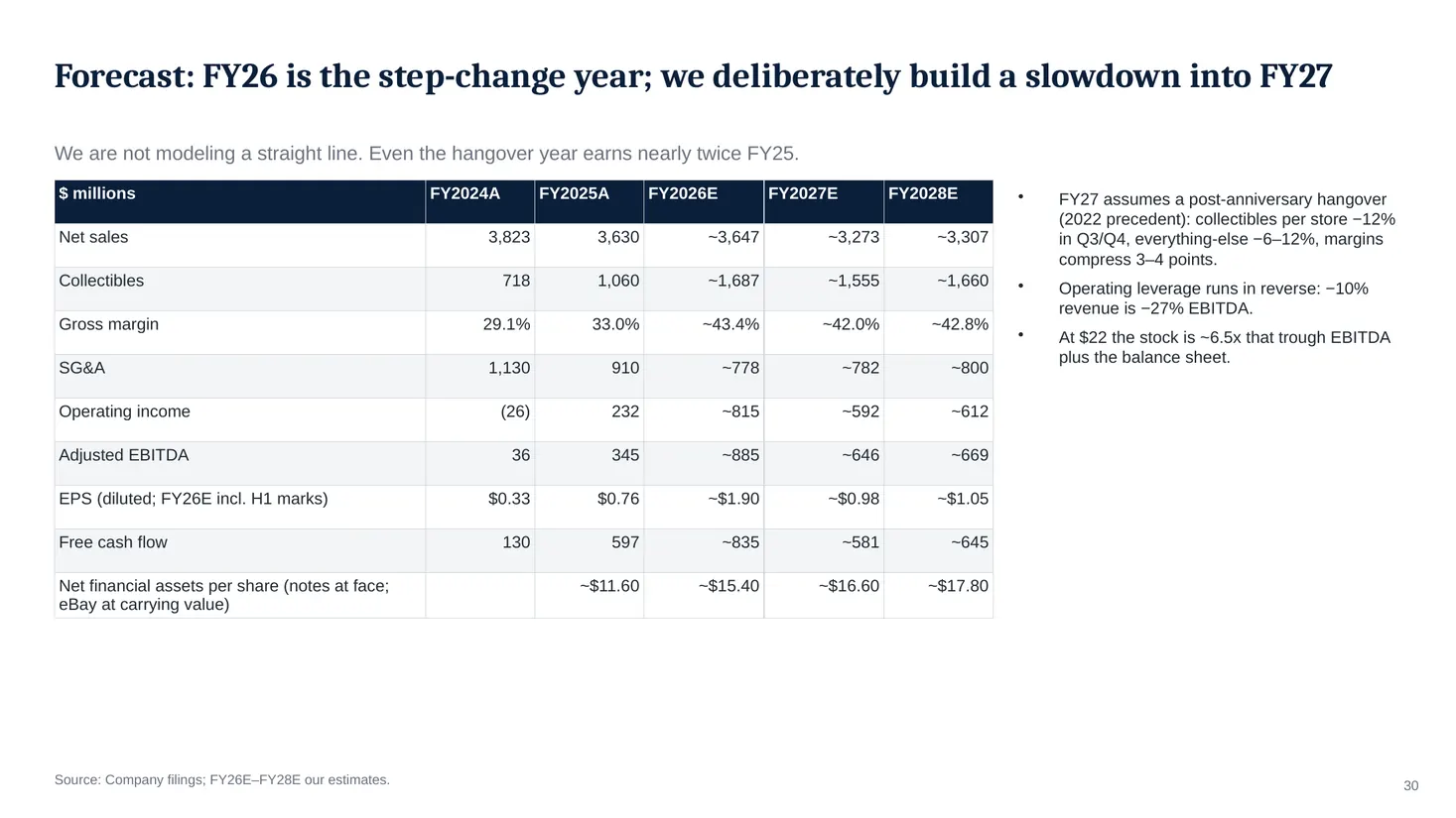 Slide 30: Forecast: FY26 is the step-change year; we deliberately build a slowdown into FY27