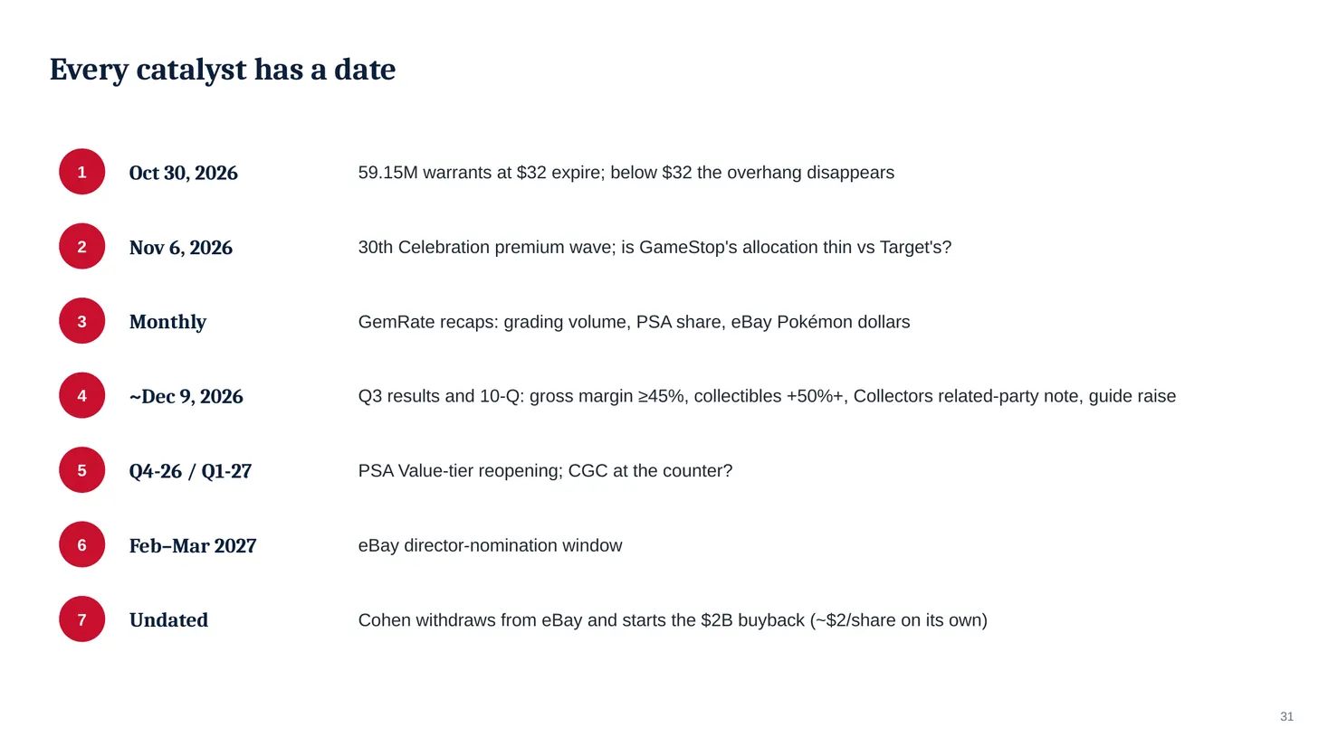 Slide 31: Every catalyst has a date