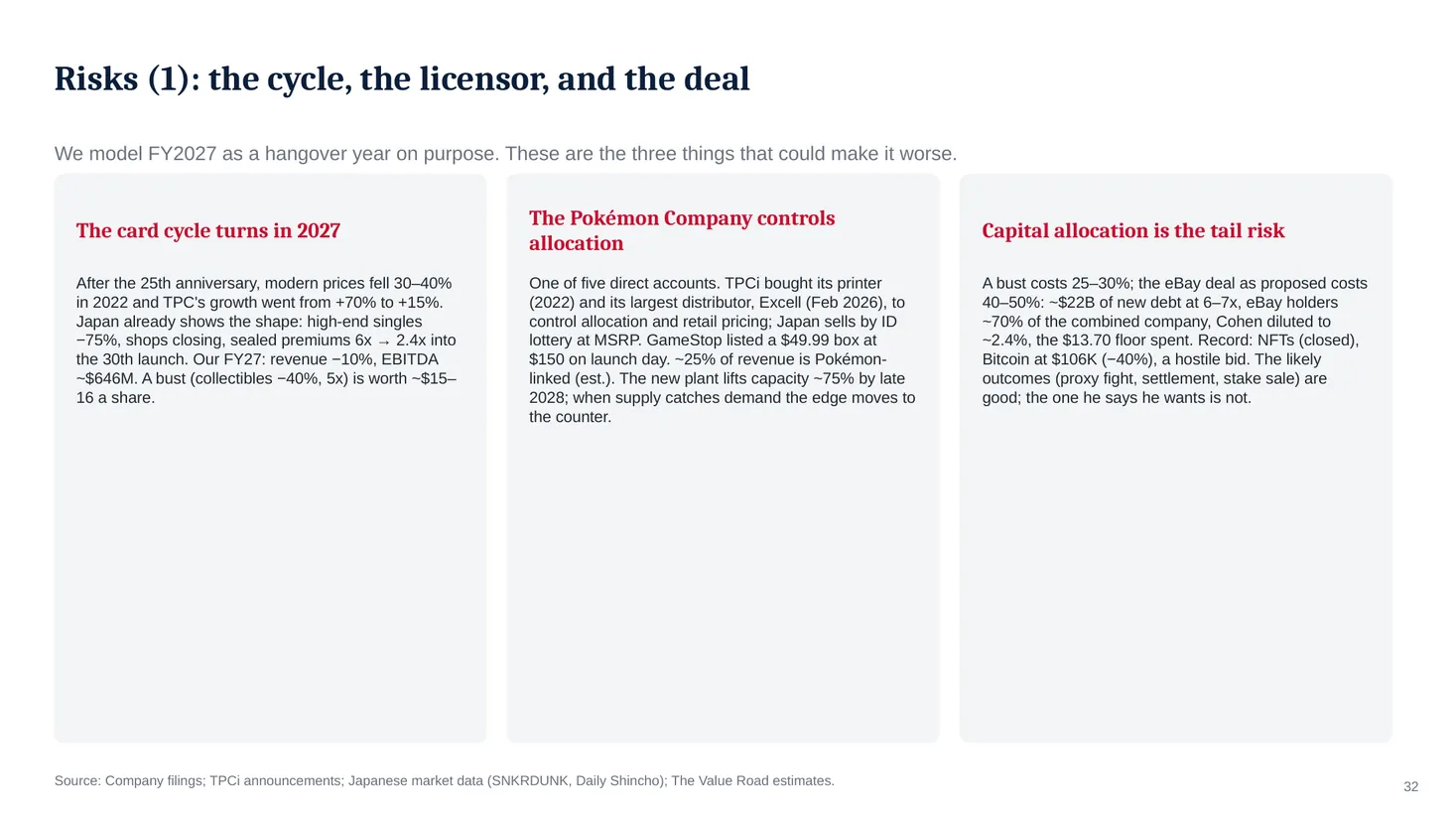 Slide 32: Risks (1): the cycle, the licensor, and the deal